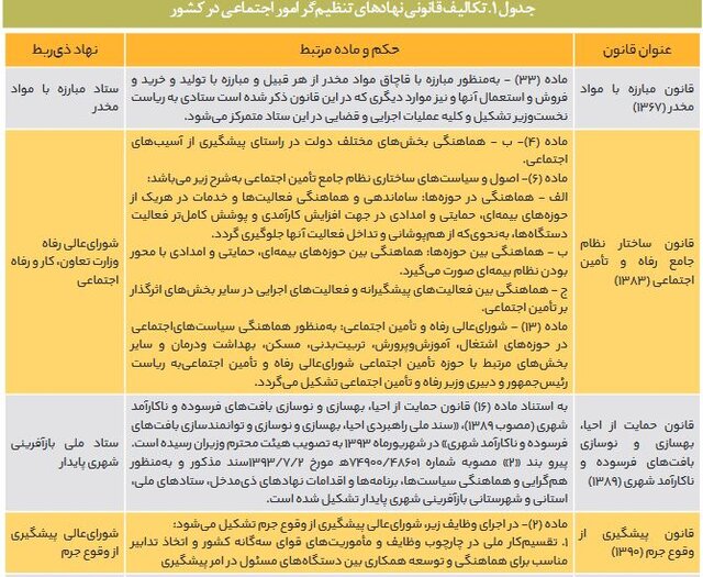 آسیبهای اجتماعی؛ تعدد و تداخل دستگاههای متولی/ تولیت حوزه اجتماعی در کشور مشخص شود 2 آسیبهای اجتماعی؛ تعدد و تداخل دستگاههای متولی/ تولیت حوزه اجتماعی در کشور مشخص شود