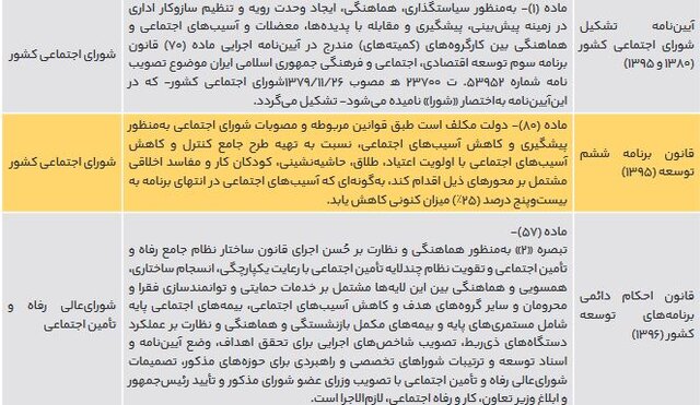 آسیبهای اجتماعی؛ تعدد و تداخل دستگاههای متولی/ تولیت حوزه اجتماعی در کشور مشخص شود 3 آسیبهای اجتماعی؛ تعدد و تداخل دستگاههای متولی/ تولیت حوزه اجتماعی در کشور مشخص شود