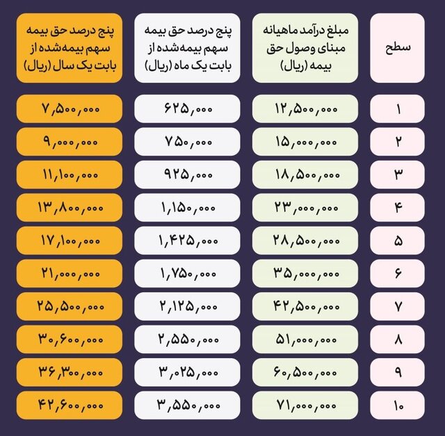 اعلام سطوح درآمدی و نرخ حق بیمه صندوق بیمه اجتماعی در سال ۱۴۰۲ 2 اعلام سطوح درآمدی و نرخ حق بیمه صندوق بیمه اجتماعی در سال ۱۴۰۲