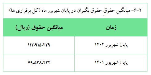 افزایش ۴۲ درصدی میانگین «حقوق» بازنشستگان کشوری/ میانگین سن بازنشستگی؛ ۵۱.۸۵ سال