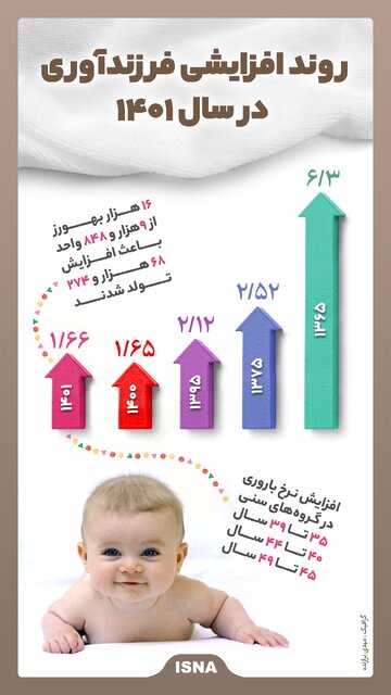 اینفوگرافیک / روند افزایشی فرزندآوری در سال ۱۴۰۱ 2 اینفوگرافیک / روند افزایشی فرزندآوری در سال ۱۴۰۱