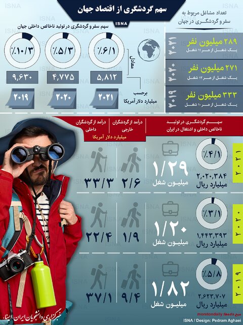 اینفوگرافیک / سهم گردشگری از اقتصاد جهان 2 اینفوگرافیک / سهم گردشگری از اقتصاد جهان