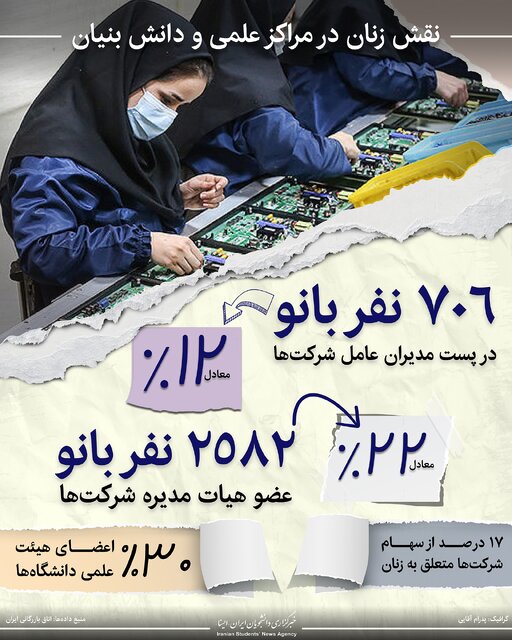 اینفوگرافیک / نقش زنان در فعالیت شرکتهای علمی و دانش بنیان 2 اینفوگرافیک / نقش زنان در فعالیت شرکتهای علمی و دانش بنیان