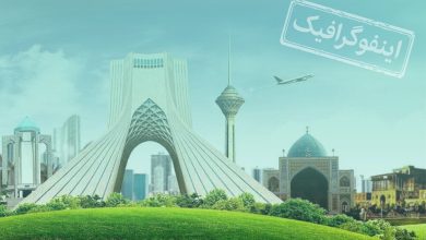 اینفوگرافیک / نگاهی به رونق گردشگری در دو سال گذشــتـه 5 d8a7db8cd986d981d988daafd8b1d8a7d981db8cdaa9 d986daafd8a7d987db8c d8a8d987 d8b1d988d986d982 daafd8b1d8afd8b4daafd8b1db8c d8afd8b1 d8af 65a4eb48a6f50
