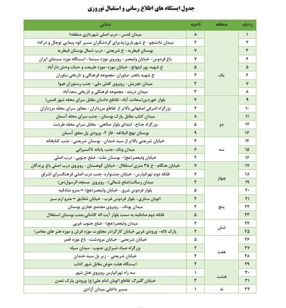 برپایی ایستگاه‌های اطلاع رسانی واستقبال از مسافران در۹۰نقطه پایتخت/انتشار۱۴۰هزار بسته تهرانگردی