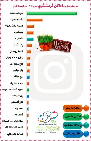 "بیستون" چهارمین مکان دیدنی پرطرفدار در اینستاگرام 2 "بیستون" چهارمین مکان دیدنی پرطرفدار در اینستاگرام