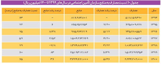 حال ناخوش صندوقهای بازنشستگی/ «استخدام» ۹.۵ میلیون نفر؛ راهکاری محال برای فرار از ورشکستگی 3 حال ناخوش صندوقهای بازنشستگی/ «استخدام» ۹.۵ میلیون نفر؛ راهکاری محال برای فرار از ورشکستگی