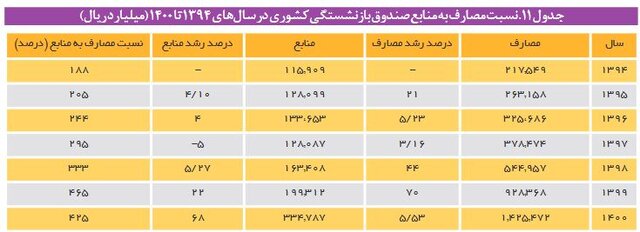 حال ناخوش صندوقهای بازنشستگی/ «استخدام» ۹.۵ میلیون نفر؛ راهکاری محال برای فرار از ورشکستگی 4 حال ناخوش صندوقهای بازنشستگی/ «استخدام» ۹.۵ میلیون نفر؛ راهکاری محال برای فرار از ورشکستگی