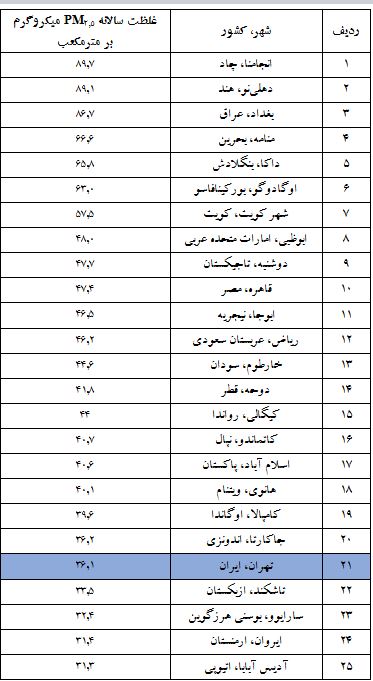 رتبه ایران از نظر کیفیت و آلودگی هوا در جهان 3 رتبه ایران از نظر کیفیت و آلودگی هوا در جهان