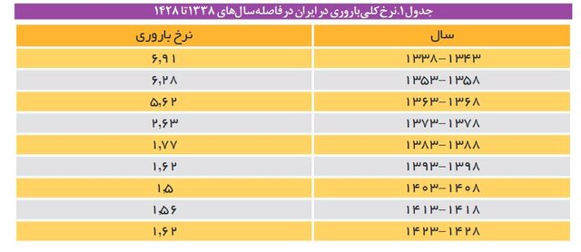 سن «بازنشستگی» ۲۵ سال کوچکتر از سن «امید به زندگی» ! 2 سن «بازنشستگی» ۲۵ سال کوچکتر از سن «امید به زندگی» !