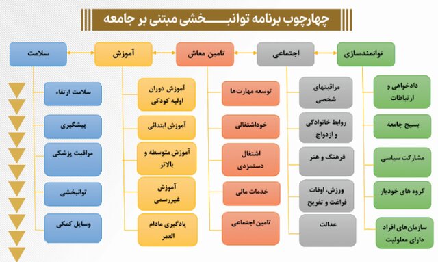 نیم میلیون معلول تحت پوشش برنامه توانبخشی مبتنی بر جامعه 2 نیم میلیون معلول تحت پوشش برنامه توانبخشی مبتنی بر جامعه