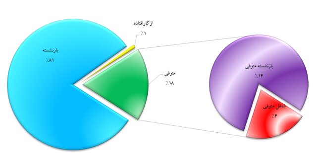 ۱۱ میلیون تومان؛ میانگین «حقوق» بازنشستگان کشوری با افزایش ۴۲ درصدی 2 ۱۱ میلیون تومان؛ میانگین «حقوق» بازنشستگان کشوری با افزایش ۴۲ درصدی