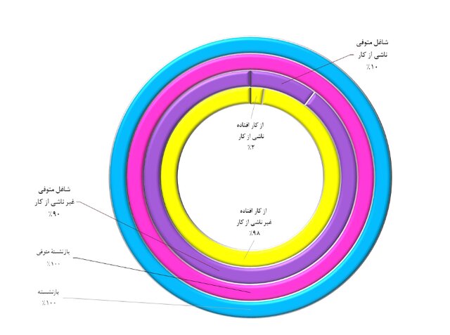 ۱۱ میلیون تومان؛ میانگین «حقوق» بازنشستگان کشوری با افزایش ۴۲ درصدی 3 ۱۱ میلیون تومان؛ میانگین «حقوق» بازنشستگان کشوری با افزایش ۴۲ درصدی