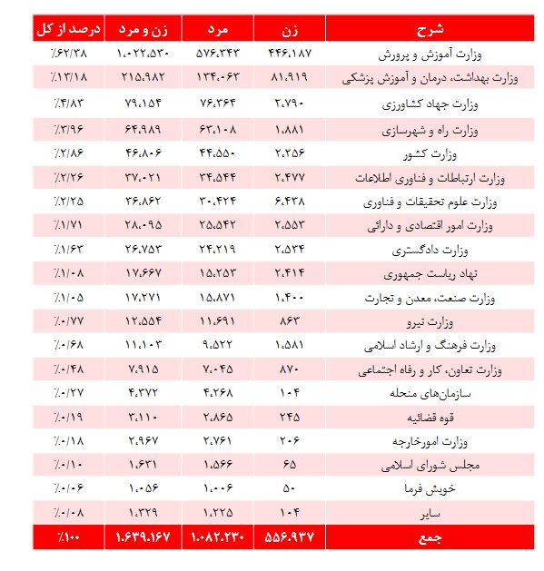 ۱۱ میلیون تومان؛ میانگین «حقوق» بازنشستگان کشوری با افزایش ۴۲ درصدی 4 ۱۱ میلیون تومان؛ میانگین «حقوق» بازنشستگان کشوری با افزایش ۴۲ درصدی