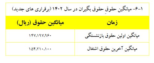 ۱۱ میلیون تومان؛ میانگین «حقوق» بازنشستگان کشوری با افزایش ۴۲ درصدی 5 ۱۱ میلیون تومان؛ میانگین «حقوق» بازنشستگان کشوری با افزایش ۴۲ درصدی