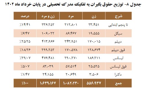 ۱۱ میلیون تومان؛ میانگین «حقوق» بازنشستگان کشوری با افزایش ۴۲ درصدی 6 ۱۱ میلیون تومان؛ میانگین «حقوق» بازنشستگان کشوری با افزایش ۴۲ درصدی
