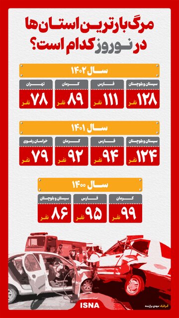 اینفوگرافیک/ مرگبارترین استانها در نوروز کدام است؟ 2 اینفوگرافیک/ مرگبارترین استانها در نوروز کدام است؟
