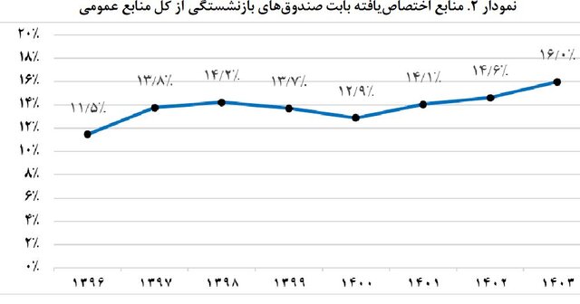 از افزایش «سن بازنشستگی» تا «بودجه» ۱۴۰۳ صندوق‌های بازنشستگی