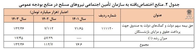 از افزایش «سن بازنشستگی» تا «بودجه» ۱۴۰۳ صندوق‌های بازنشستگی