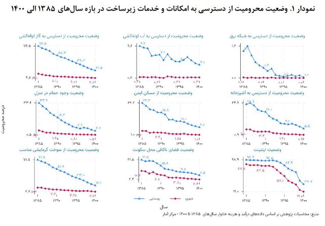 از کاهش محرومیت‌ در ۴ دهه گذشته تا لزوم به‌روز رسانی شاخص‌های آن