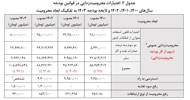 از کاهش محرومیت‌ در ۴ دهه گذشته تا لزوم به‌روز رسانی شاخص‌های آن