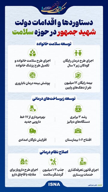 اینفوگرافیک/ دستاوردها و اقدامات دولت «شهید جمهور» در حوزه سلامت 2 اینفوگرافیک/ دستاوردها و اقدامات دولت «شهید جمهور» در حوزه سلامت