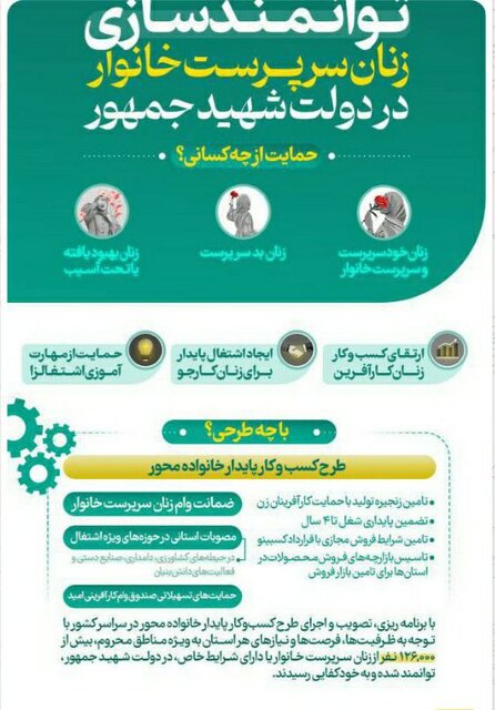 حمایت دولت شهید جمهور از زنان سرپرست خانوار؛ از ضمانت وام اشتغال زنان تا فروش محصولاتشان 2 d8add985d8a7db8cd8aa d8afd988d984d8aa d8b4d987db8cd8af d8acd985d987d988d8b1 d8a7d8b2 d8b2d986d8a7d986 d8b3d8b1d9bed8b1d8b3d8aa d8aed8a7 6664550ab81d3