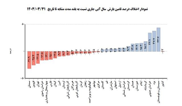 وضعیت دما و بارش تهران تا پایان تابستان 2 وضعیت دما و بارش تهران تا پایان تابستان