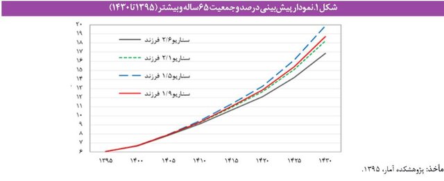 مشکلات «بازنشستگی» در ایران و بحران صندوقهای بیمهای/ چند سیاست برای پایداری مالی صندوقها 2 مشکلات «بازنشستگی» در ایران و بحران صندوقهای بیمهای/ چند سیاست برای پایداری مالی صندوقها