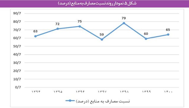 مشکلات «بازنشستگی» در ایران و بحران صندوقهای بیمهای/ چند سیاست برای پایداری مالی صندوقها 3 مشکلات «بازنشستگی» در ایران و بحران صندوقهای بیمهای/ چند سیاست برای پایداری مالی صندوقها