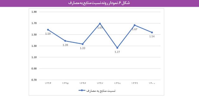 مشکلات «بازنشستگی» در ایران و بحران صندوقهای بیمهای/ چند سیاست برای پایداری مالی صندوقها 4 مشکلات «بازنشستگی» در ایران و بحران صندوقهای بیمهای/ چند سیاست برای پایداری مالی صندوقها