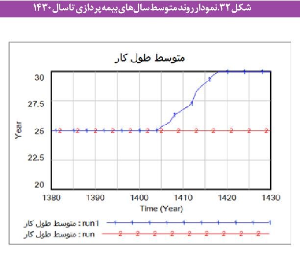 مشکلات «بازنشستگی» در ایران و بحران صندوقهای بیمهای/ چند سیاست برای پایداری مالی صندوقها 5 مشکلات «بازنشستگی» در ایران و بحران صندوقهای بیمهای/ چند سیاست برای پایداری مالی صندوقها