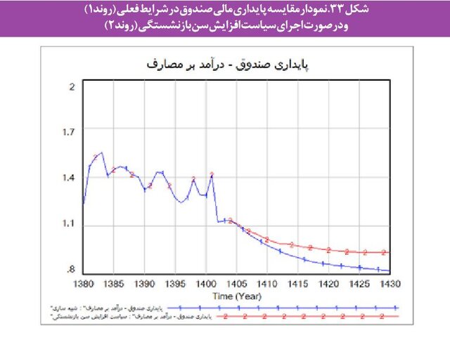 مشکلات «بازنشستگی» در ایران و بحران صندوقهای بیمهای/ چند سیاست برای پایداری مالی صندوقها 6 مشکلات «بازنشستگی» در ایران و بحران صندوقهای بیمهای/ چند سیاست برای پایداری مالی صندوقها