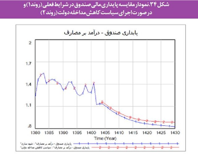 مشکلات «بازنشستگی» در ایران و بحران صندوقهای بیمهای/ چند سیاست برای پایداری مالی صندوقها 7 مشکلات «بازنشستگی» در ایران و بحران صندوقهای بیمهای/ چند سیاست برای پایداری مالی صندوقها