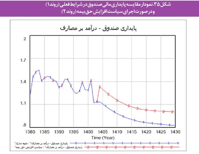 مشکلات «بازنشستگی» در ایران و بحران صندوقهای بیمهای/ چند سیاست برای پایداری مالی صندوقها 8 مشکلات «بازنشستگی» در ایران و بحران صندوقهای بیمهای/ چند سیاست برای پایداری مالی صندوقها