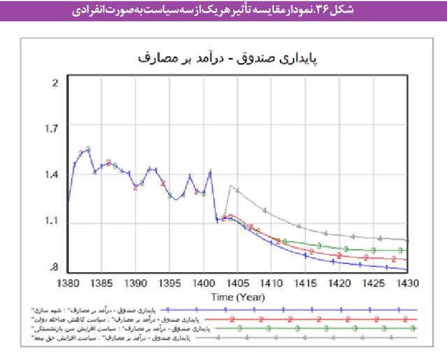 مشکلات «بازنشستگی» در ایران و بحران صندوقهای بیمهای/ چند سیاست برای پایداری مالی صندوقها 9 مشکلات «بازنشستگی» در ایران و بحران صندوقهای بیمهای/ چند سیاست برای پایداری مالی صندوقها