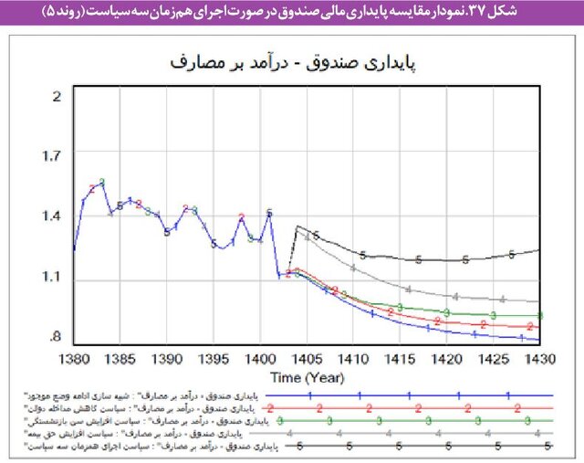 مشکلات «بازنشستگی» در ایران و بحران صندوقهای بیمهای/ چند سیاست برای پایداری مالی صندوقها 10 مشکلات «بازنشستگی» در ایران و بحران صندوقهای بیمهای/ چند سیاست برای پایداری مالی صندوقها