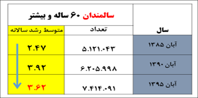 افزایش جمعیت سالمندان با سرعتی معادل ۵ برابر رشد جمعیت/ سالخوردگی یکسوم جمعیت ایران تا ۲۰۵۰ 2 افزایش جمعیت سالمندان با سرعتی معادل ۳ برابر رشد جمعیت/ سالخوردگی یکسوم جمعیت ایران تا ۲۰۵۰