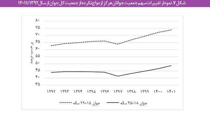 موکول کردن «ازدواج» به اواخر دهه سوم زندگی توسط مردان/ افزایش سهم «جوانان هرگز ازدواج نکرده» به ۴۹ درصد 2 موکول کردن «ازدواج» به اواخر دهه سوم زندگی توسط مردان/ افزایش سهم «جوانان هرگز ازدواج نکرده» به ۴۹ درصد