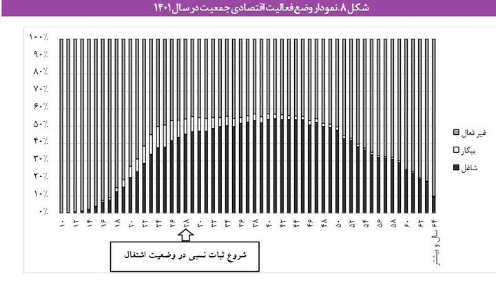 موکول کردن «ازدواج» به اواخر دهه سوم زندگی توسط مردان/ افزایش سهم «جوانان هرگز ازدواج نکرده» به ۴۹ درصد 3 موکول کردن «ازدواج» به اواخر دهه سوم زندگی توسط مردان/ افزایش سهم «جوانان هرگز ازدواج نکرده» به ۴۹ درصد