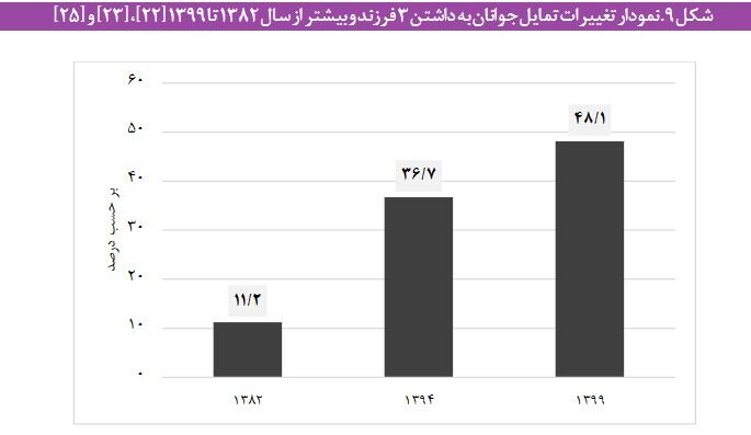 موکول کردن «ازدواج» به اواخر دهه سوم زندگی توسط مردان/ افزایش سهم «جوانان هرگز ازدواج نکرده» به ۴۹ درصد 4 موکول کردن «ازدواج» به اواخر دهه سوم زندگی توسط مردان/ افزایش سهم «جوانان هرگز ازدواج نکرده» به ۴۹ درصد