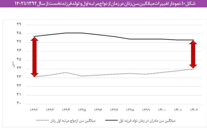 موکول کردن «ازدواج» به اواخر دهه سوم زندگی توسط مردان/ افزایش سهم «جوانان هرگز ازدواج نکرده» به ۴۹ درصد 5 موکول کردن «ازدواج» به اواخر دهه سوم زندگی توسط مردان/ افزایش سهم «جوانان هرگز ازدواج نکرده» به ۴۹ درصد