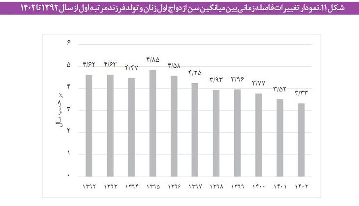 موکول کردن «ازدواج» به اواخر دهه سوم زندگی توسط مردان/ افزایش سهم «جوانان هرگز ازدواج نکرده» به ۴۹ درصد 6 موکول کردن «ازدواج» به اواخر دهه سوم زندگی توسط مردان/ افزایش سهم «جوانان هرگز ازدواج نکرده» به ۴۹ درصد