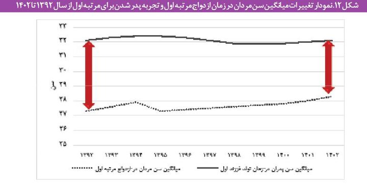 موکول کردن «ازدواج» به اواخر دهه سوم زندگی توسط مردان/ افزایش سهم «جوانان هرگز ازدواج نکرده» به ۴۹ درصد 7 موکول کردن «ازدواج» به اواخر دهه سوم زندگی توسط مردان/ افزایش سهم «جوانان هرگز ازدواج نکرده» به ۴۹ درصد
