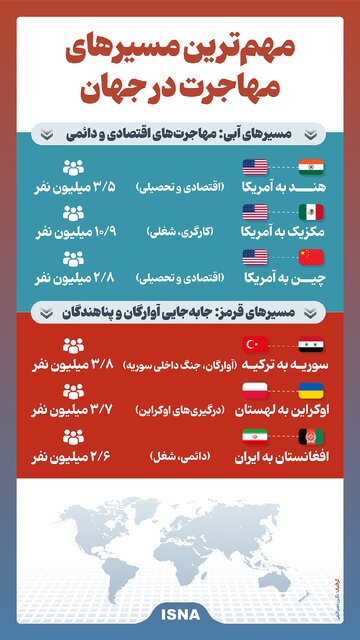 اینفوگرافیک/ مهمترین مسیرهای مهاجرت در جهان 2 اینفوگرافیک/ مهمترین مسیرهای مهاجرت در جهان