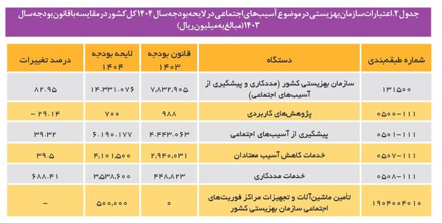 رشد ۴۶ درصدی بودجه کنترل آسیبهای اجتماعی در سال آینده/ دو چالش منابع مالی اختصاص یافته به آسیبها 3 رشد ۴۶ درصدی بودجه کنترل آسیبهای اجتماعی در سال آینده/ دو چالش منابع مالی اختصاص یافته به آسیبها