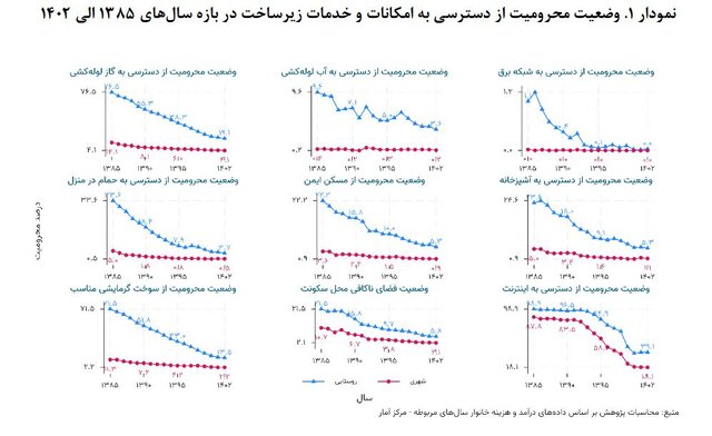چالشهای «محرومیتزدایی» در کشور و چند پیشنهاد بودجهای 2 چالشهای «محرومیتزدایی» در کشور و چند پیشنهاد بودجهای