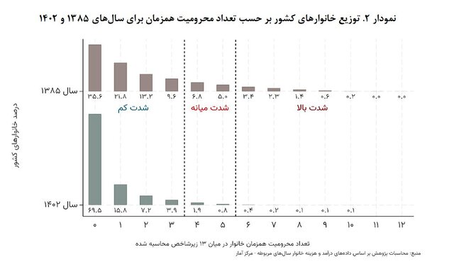 چالشهای «محرومیتزدایی» در کشور و چند پیشنهاد بودجهای 3 چالشهای «محرومیتزدایی» در کشور و چند پیشنهاد بودجهای