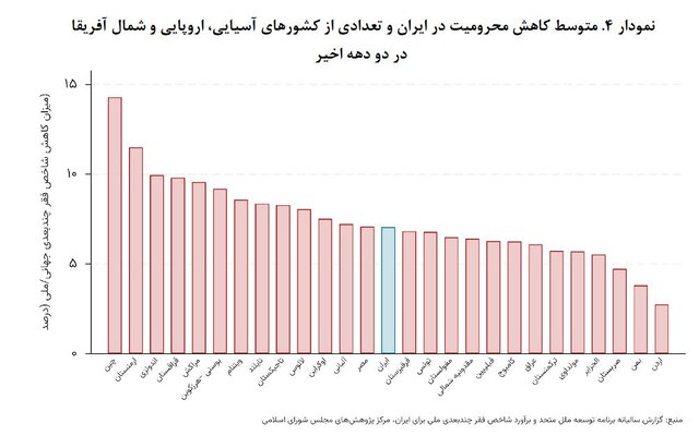 چالشهای «محرومیتزدایی» در کشور و چند پیشنهاد بودجهای 5 چالشهای «محرومیتزدایی» در کشور و چند پیشنهاد بودجهای