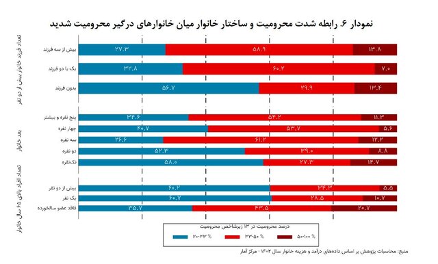 چالشهای «محرومیتزدایی» در کشور و چند پیشنهاد بودجهای 7 چالشهای «محرومیتزدایی» در کشور و چند پیشنهاد بودجهای